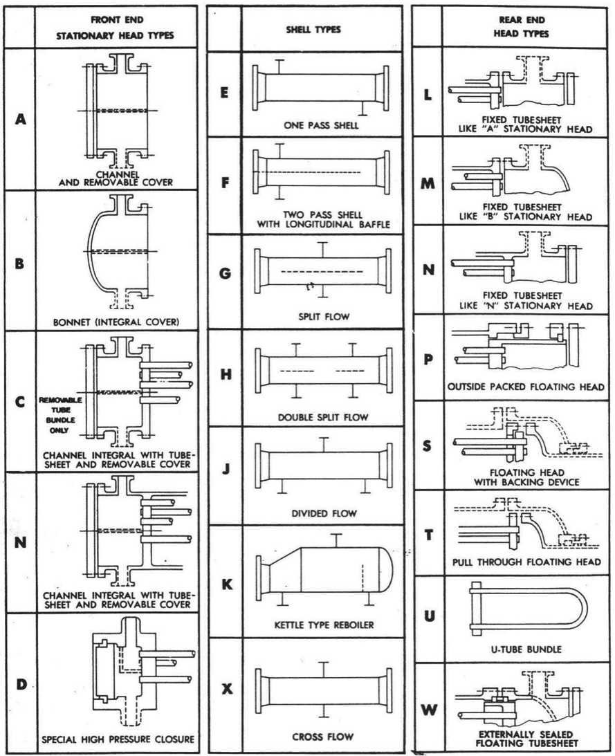 Selecting the proper TEMA Type Heat Exchanger